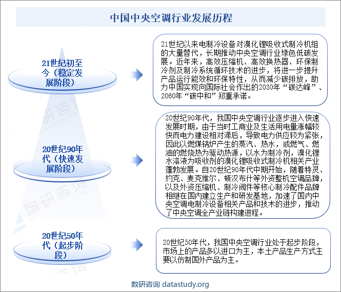 中国中央空调行业发展历程