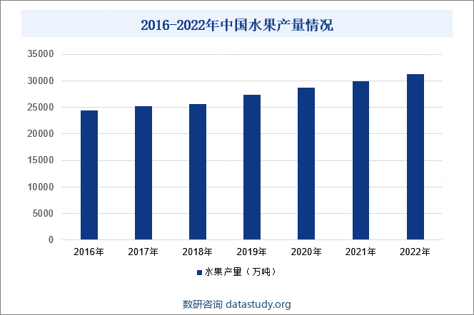 2016-2022年中国水果产量情况
