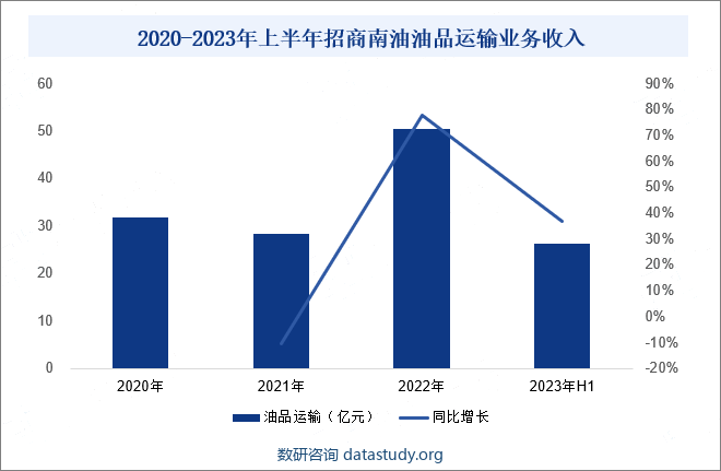 2020-2023年上半年招商南油油品运输业务收入