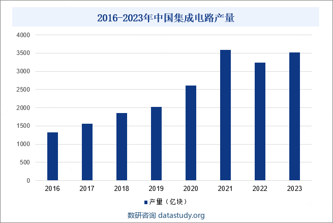 2016-2023年中国集成电路产量