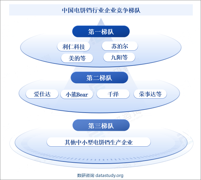 中国电饼铛行业企业竞争梯队