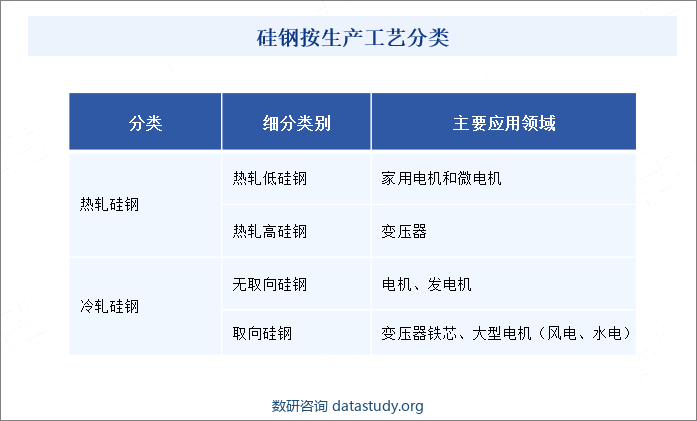 硅钢按生产工艺分类