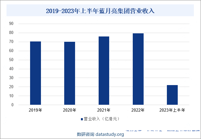 2019-2023年上半年蓝月亮集团营业收入