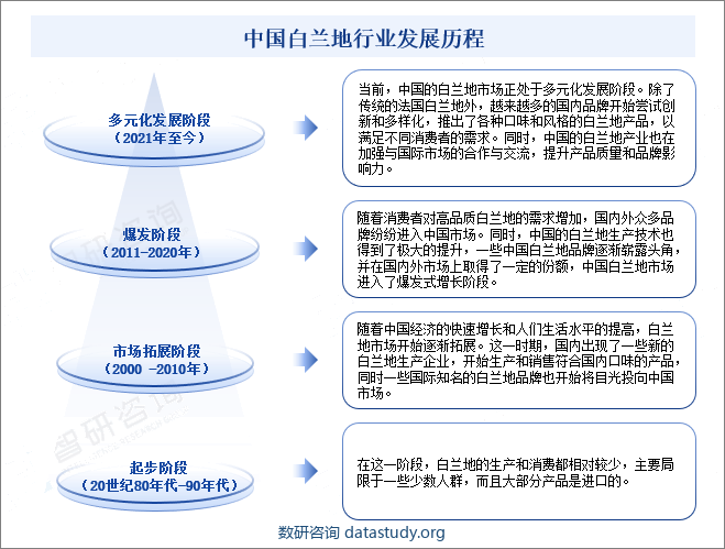 中国白兰地行业发展历程