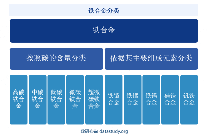 铁合金分类