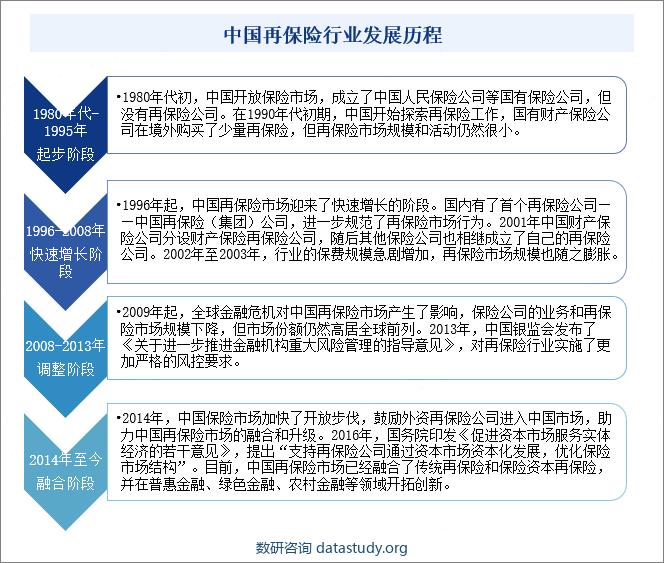 中国再保险行业发展历程