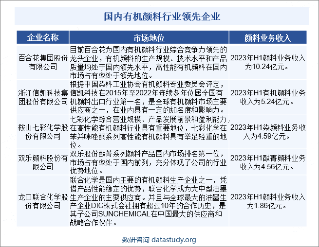 国内有机颜料行业领先企业