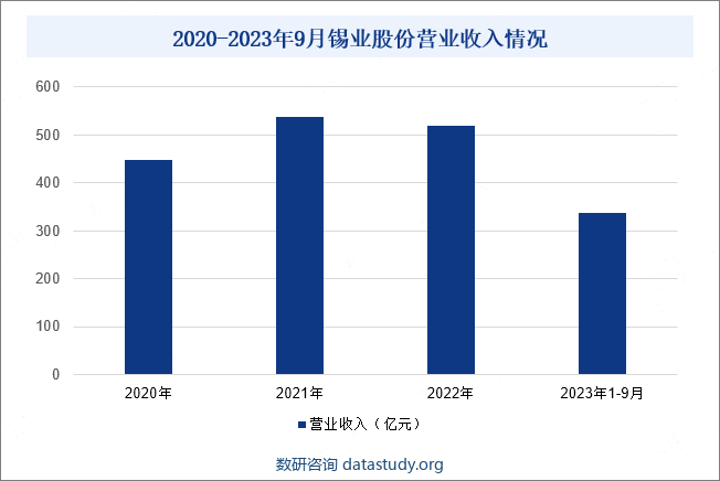 2020-2023年9月锡业股份营业收入情况