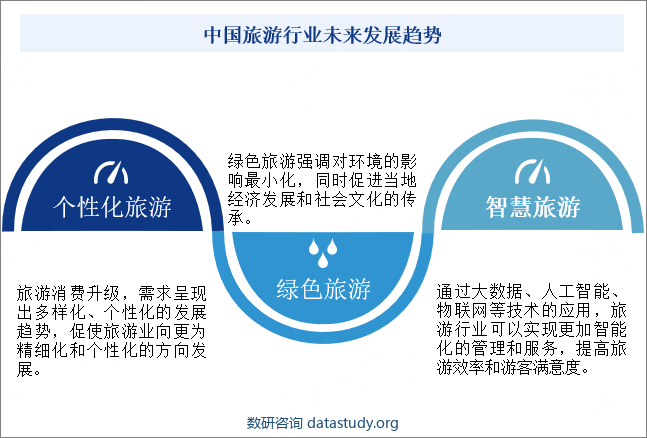 中国旅游行业未来发展趋势 