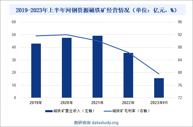 2019-2023年上半年河钢资源磁铁矿经营情况（单位：亿元，%） 