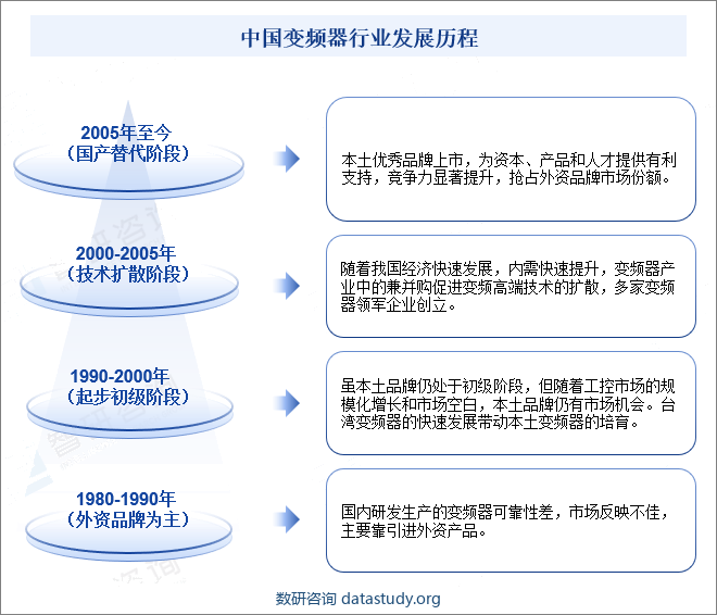 中国变频器行业发展历程