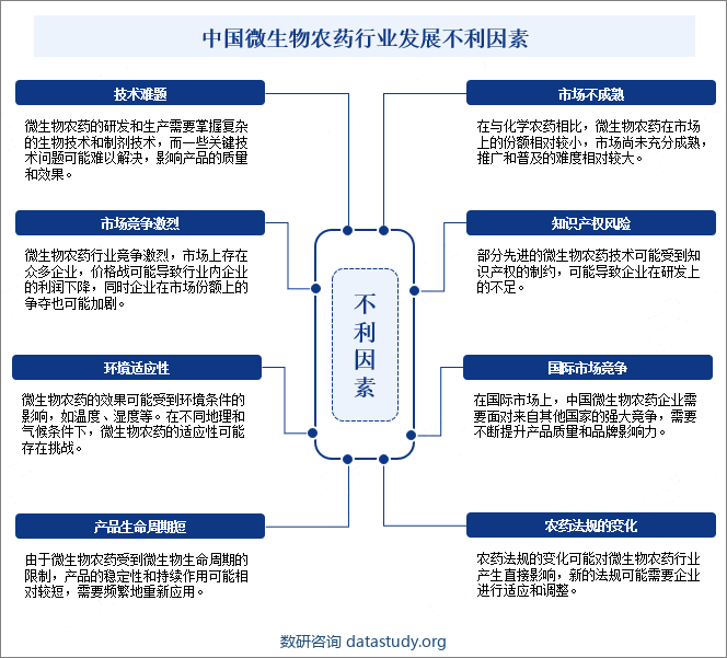 中国微生物农药行业发展不利因素