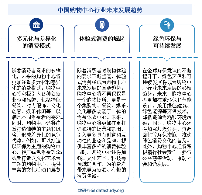 中国购物中心行业未来发展趋势