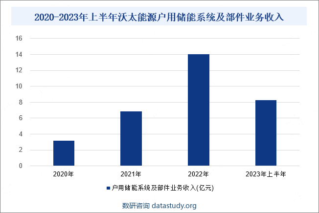 2020-2023年上半年沃太能源户用储能系统及部件业务收入