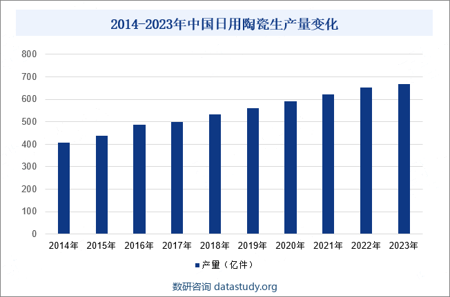 2014-2023年中国日用陶瓷生产量变化