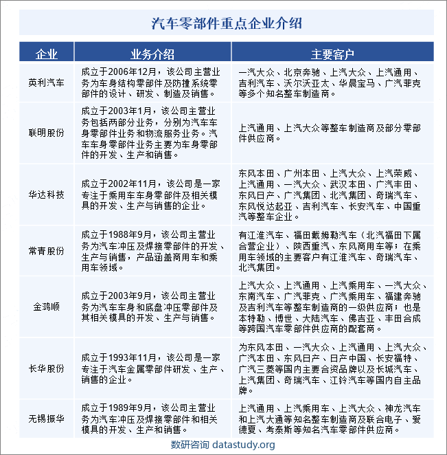 从产业链结构看，整车制造商与零部件配套供应商之间形成金字塔型的产业链结构。其中，整车制造商位于金字塔的最上方，三级配套供应商位于金字塔的最下方。一级供应商直接向整车制造商供货，双方形成直接的合作关系。一级供应商不仅直接向整车制造商供应总成及模块，而且与整车制造商共同参与研发和设计，是整车制造过程中参与度最高的供应商。整车制造商与一级供应商的合作主要体现在资本与业务两个方面。资本方面的合作主要指整车制造商通过股权投资参股或控股零部件生产企业。业务方面的合作主要指整车制造商对零部件企业进行技术指导，并共同开发有关产品。二级供应商主要向一级供应商提供配套，二级供应商大都生产专业性较强的总成系统及模块拆分零部件。国内该层次龙头企业部分产品已达国际先进水平，处于高速发展阶段。三级供应商处于汽车零部件供应体系的底层，研发能力较弱、规模较小，产品较为低端、缺乏核心竞争力。汽车零部件重点企业介绍