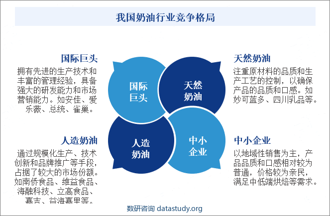 我国奶油行业竞争格局