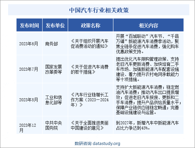 中国汽车行业相关政策