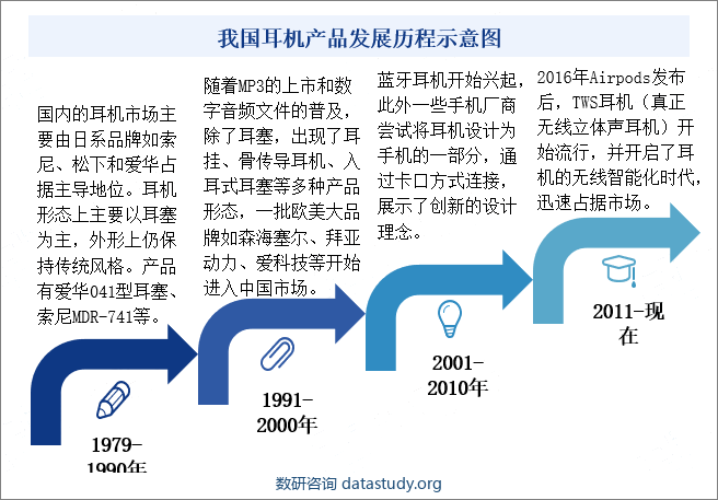 我国耳机产品发展历程示意图