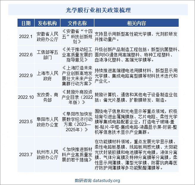 光学膜行业相关政策梳理