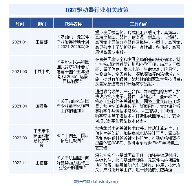 IGBT驱动器行业相关政策