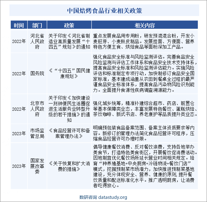 中国焙烤食品行业相关政策