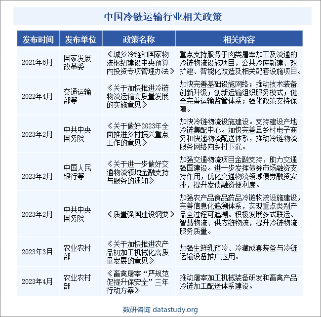 中国冷链运输行业相关政策