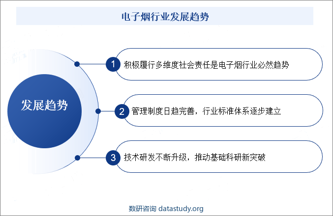 为开拓新的客户人群和新的应用场景，电子烟企业开始致力于产品的更新和升级，研发多元化的烟弹口味和智能化的雾化产品。受新冠疫情的影响，电子烟企业开始致力于发展医用雾化电子烟，通过电子烟将医用雾化器民用化，使电子烟成为能够预防或者控制呼吸道相关疾病的日用工具；同时，为提高电子烟的口感和吸引力，电子烟企业在烟油和烟弹设计上进行突破升级，以实现口味多元化与产品智能化。