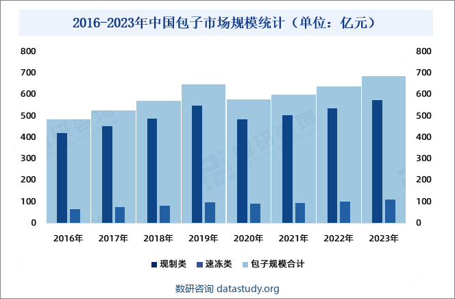 2016-2023年中国包子市场规模统计（单位：亿元）