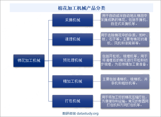 棉花加工机械产品分类