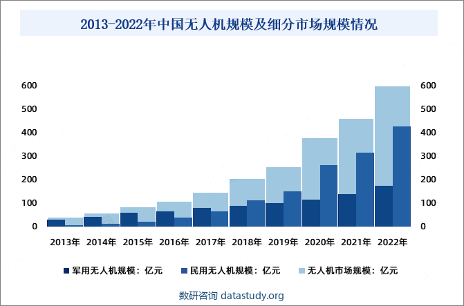 2013-2022年中国无人机规模及细分市场规模情况