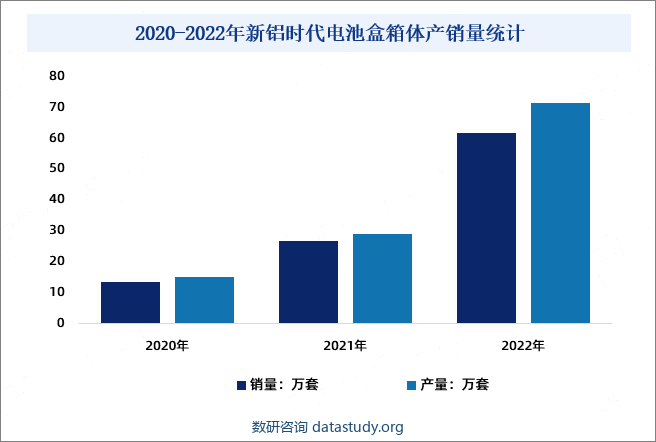 2020-2022年新铝时代电池盒箱体产销量统计