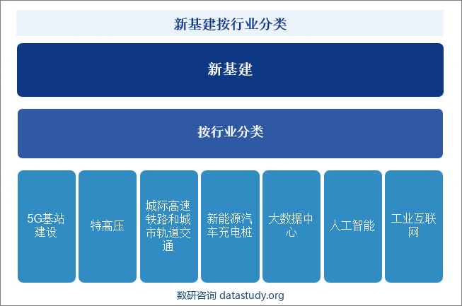 新基建按行业分类