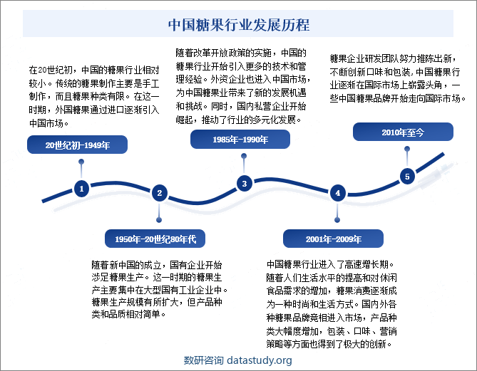 中国糖果行业发展历程