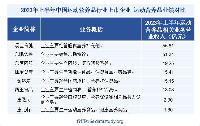 2023年上半年中国运动营养品行业上市企业-运动营养品业绩对比