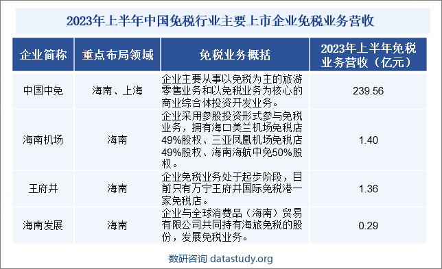 2023年上半年中国免税行业主要上市企业免税业务营收