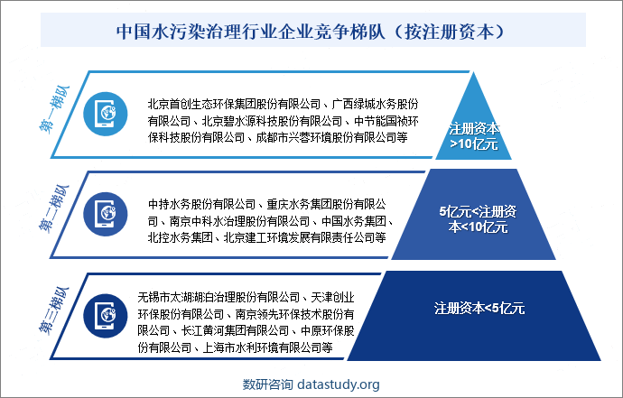 中国水污染治理行业企业竞争梯队（按注册资本）