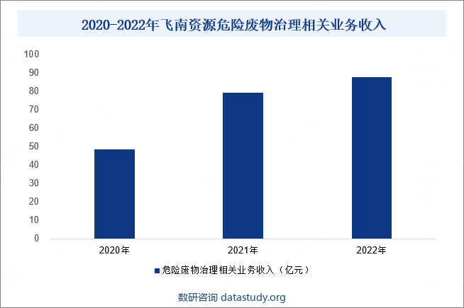 2020-2022年飞南资源危险废物治理相关业务收入