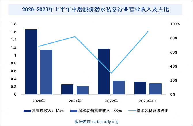 2020-2023年上半年中潜股份潜水装备行业营业收入及占比