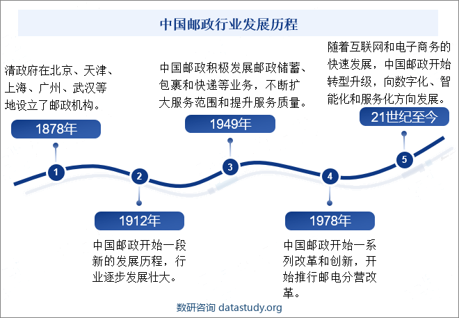 中国邮政行业发展历程