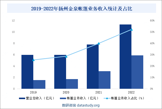 2019-2022年扬州金泉帐篷业务收入统计及占比