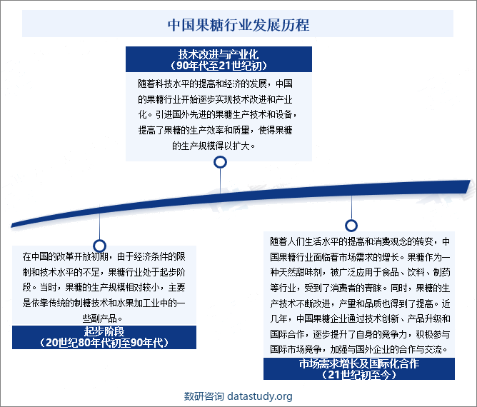 中国果糖行业发展历程