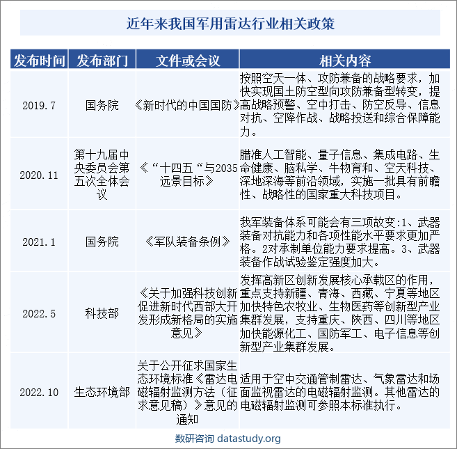 近年来我国军用雷达行业相关政策