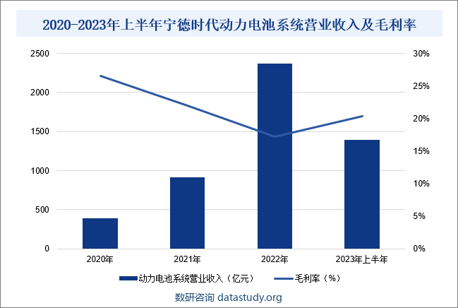 2020-2023年上半年宁德时代动力电池系统营业收入及毛利率