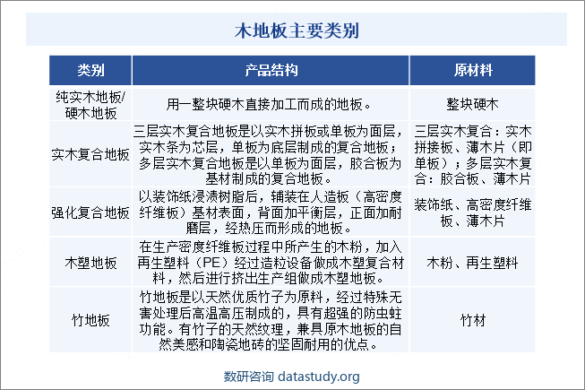 木地板主要类别