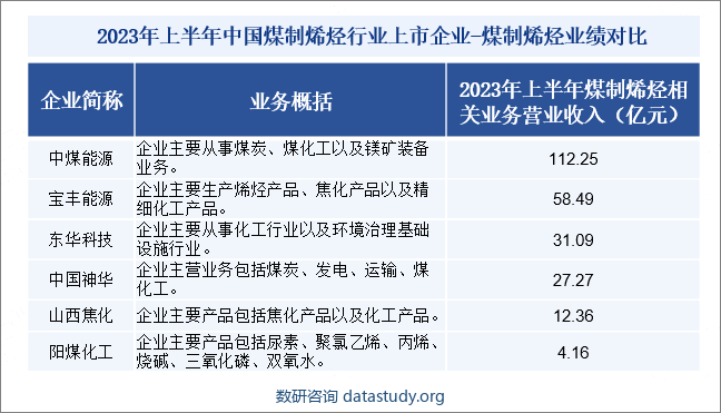 2023年上半年中国煤制烯烃行业上市企业-煤制烯烃业绩对比