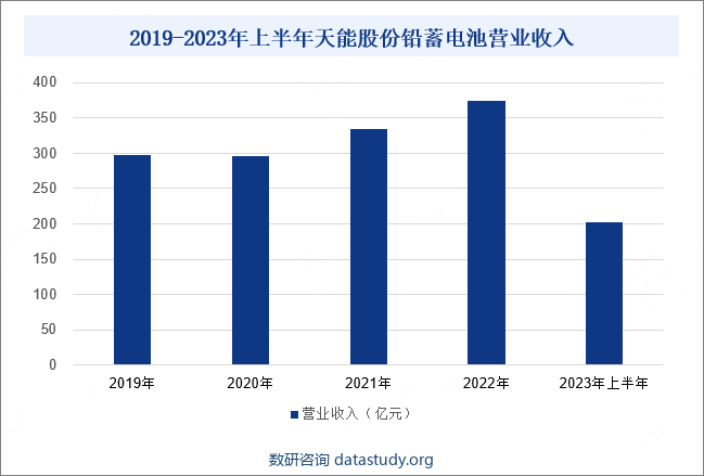 2019-2023年上半年天能股份铅蓄电池营业收入