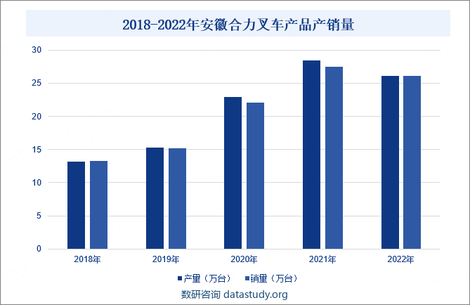2018-2022年安徽合力叉车产品产销量