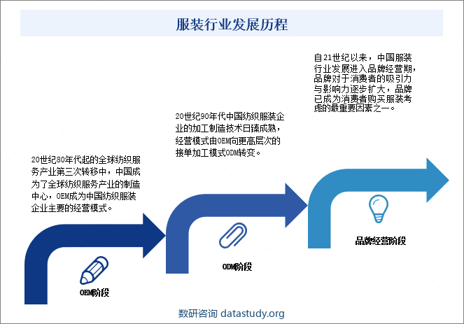 服装行业发展历程