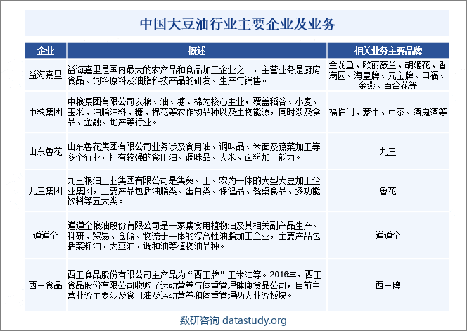 中国大豆油行业主要企业及业务